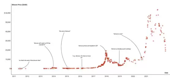 赵长鹏:如果你相信比特币已死言论 只能怪你自己