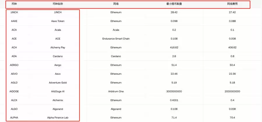 加密货币交易所提现手续费多少?怎么算的?加密货币交易所手续费标准