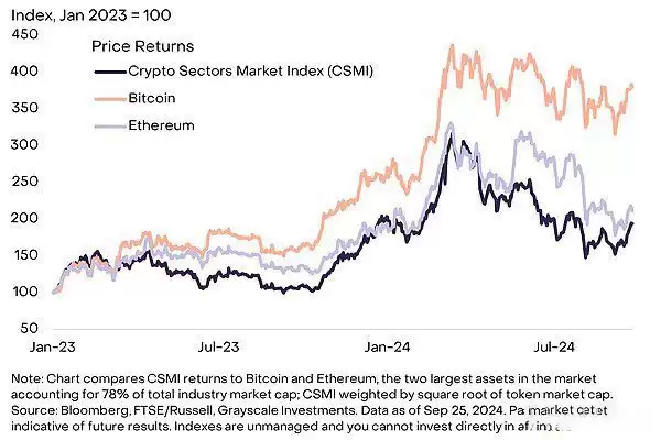 2025年Q4加密币未来趋势如何？有哪些潜力代币？主导地位的币有哪些？