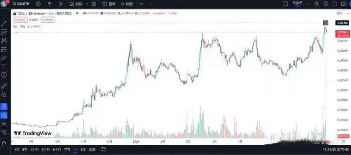 ETH真的不行了吗？以太坊比不上比特币Sol了 发生了什么？