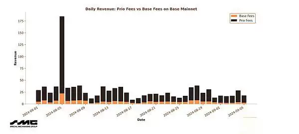 Arbitrum暴跌？揭露Arbitrum新升级Timeboost的潜在危机