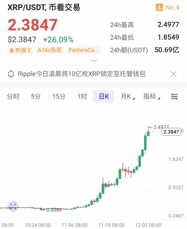 XRP币价格为什么上涨？XRP价格上涨原因有哪些？