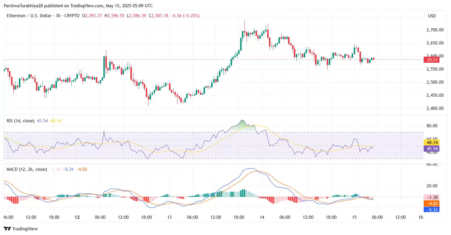 以太坊近期价格预测:ETH未来几天飙升15% 达到3214美元的水平