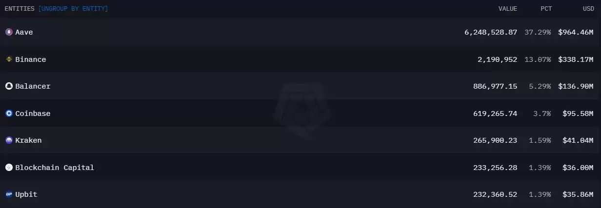 AAVE币发展现状如何？最近60天增持大户分析