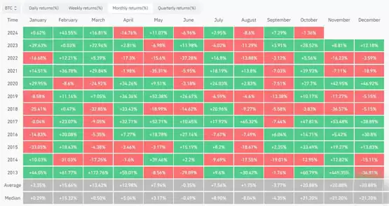 比特币死守6.2万美元!10月的Uptober效应将助推币价?