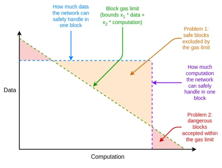 The Verge是什么?以太坊可能的未来The Verge