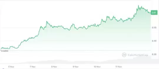 7日涨幅超BTC的加密代币一览