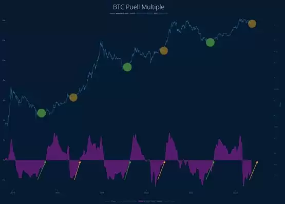 Willy Woo展示BTC技术分析图表