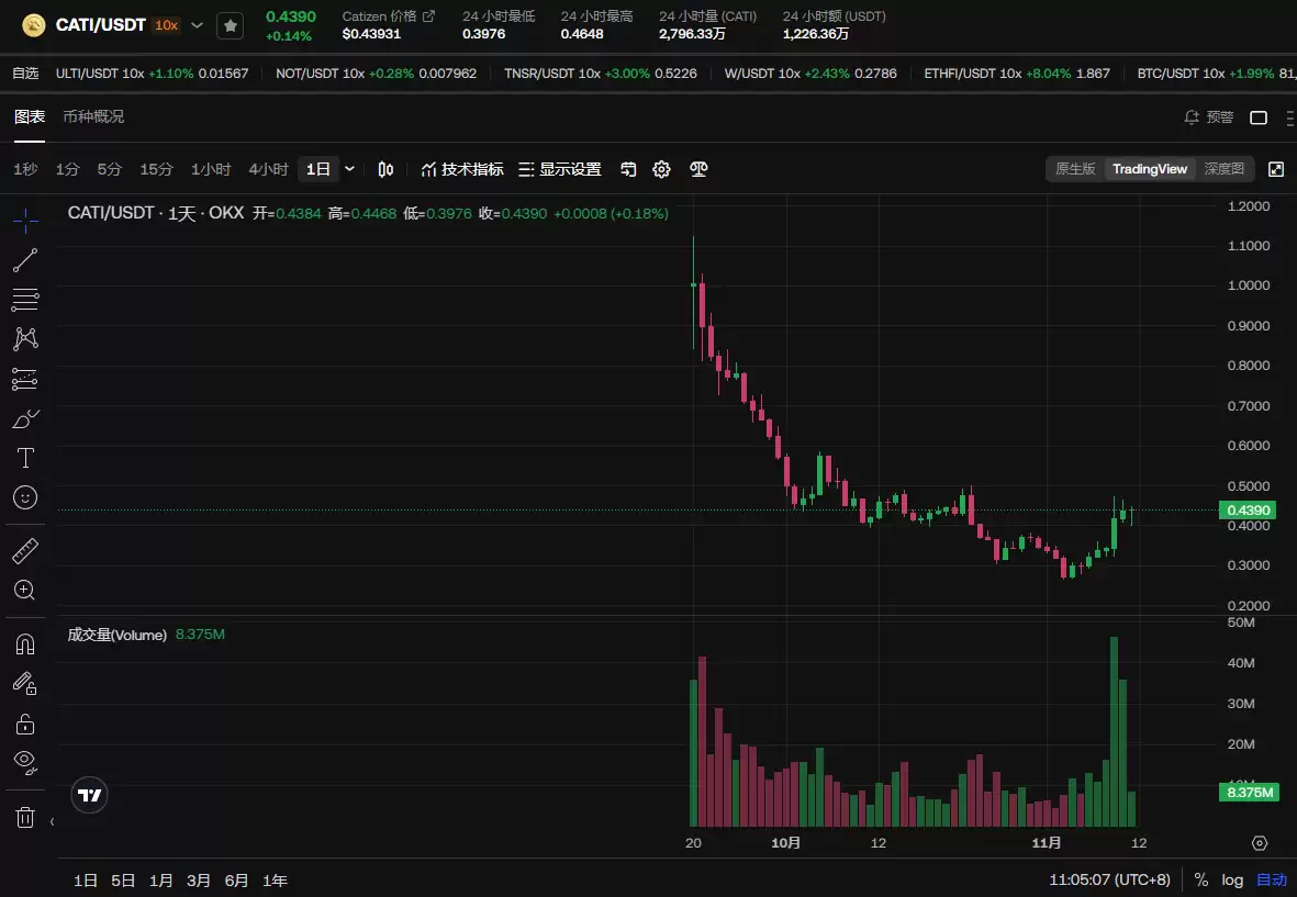 CATI币怎么样?CATI未来前景如何?CATI还值得买吗?