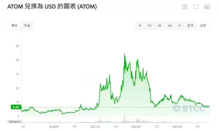 Cosmos(ATOM)币是什么？未来如何？ATOM币价格预测&投资攻略