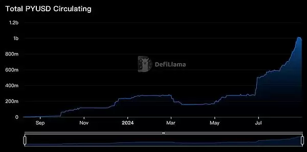 PYUSD 市值破10亿美元跃升稳定币市值第6:PayPal 将引爆加密市场?
