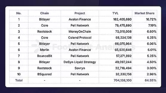 Layer1、比特币 Layer 2 和以太坊 Layer 2 趋势分析