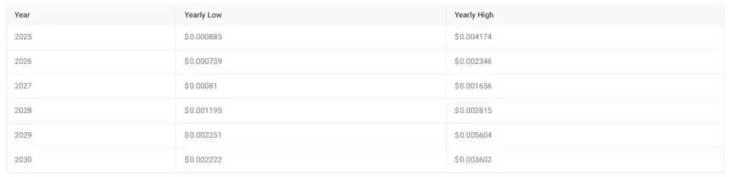 DOGS币怎么买卖?Dogs币未来价格预测2025-2050年