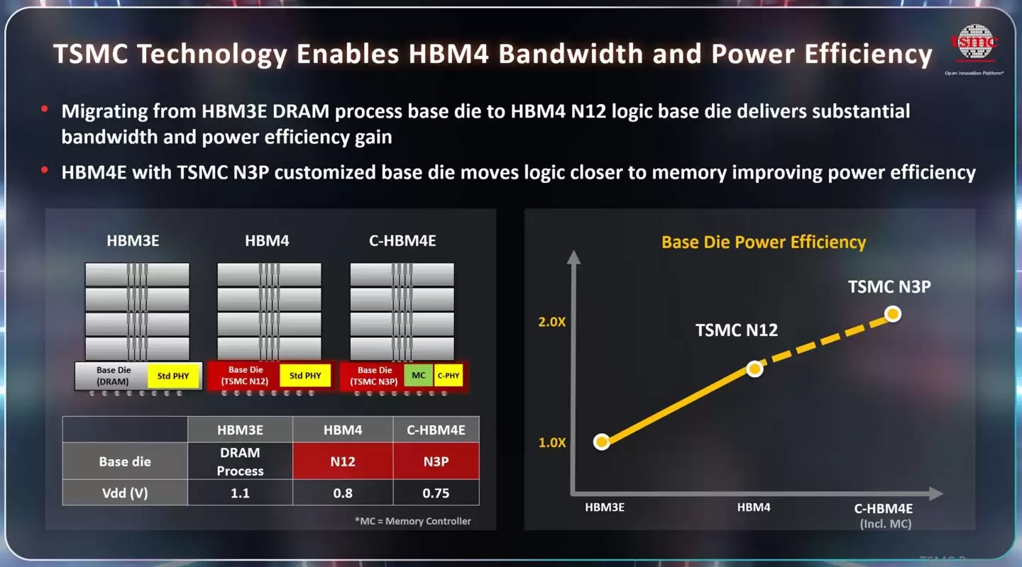 台积电展望定制版HBM4E内存:N3P制程基础裸片集成内存控制器