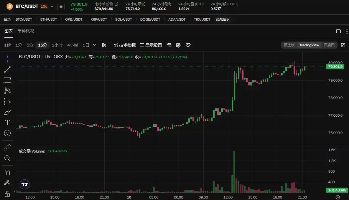 比特币飙升8万,2025还有哪些值得购买的加密币?