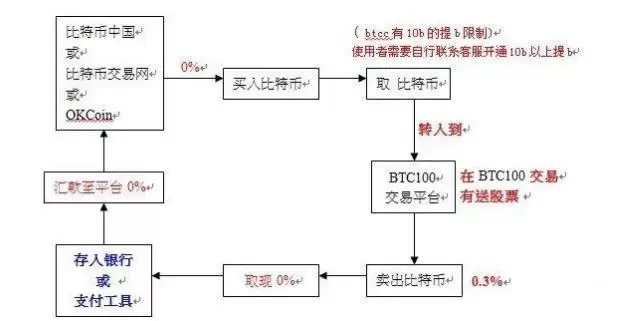 怎么挖矿获得比特币:新手指南