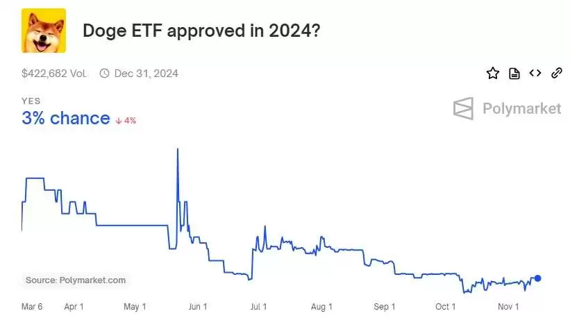 狗狗币ETF获批的可能性有多大?DOGE会成为首个获ETF的迷因币吗?