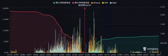 比特币轧空警!BTC若突破6.5万美元将触发大额清算