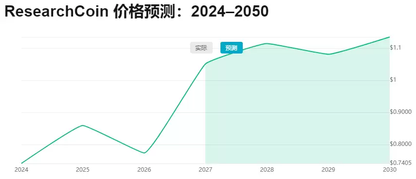 ResearchCoin(RSC)币是什么?未来价值如何?RSC币价格预测(2025-2050)