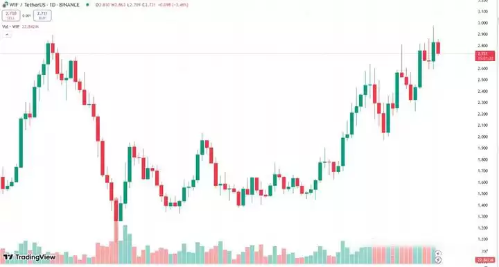 GOAT持续上涨,pawpaw暴涨40倍,还有哪些百倍meme币值的关注