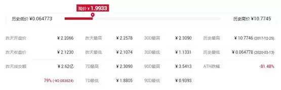 CVC币历史价格图表