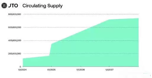 Jito 协议是什么？JTO代币经济学详解