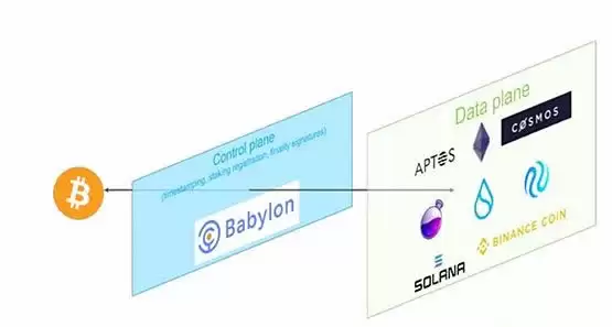 Babylon是什么？Babylon上线BTCFi赛道再思考