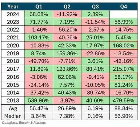 比特币第四季度怎么走？为什么会大幅上涨？第四季度价格预测!