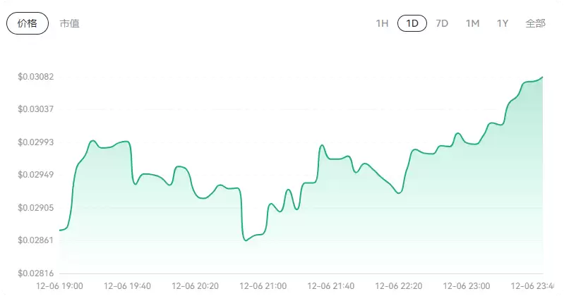 PURGE币未来价格如何?2025年能涨到多少?
