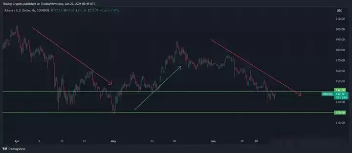 SOL币价格今日为何下跌？SOL价格看跌吗？会崩溃吗？