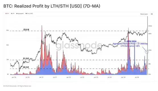 Glassnode：比特币获利了结低于上次高峰！上涨空间仍在