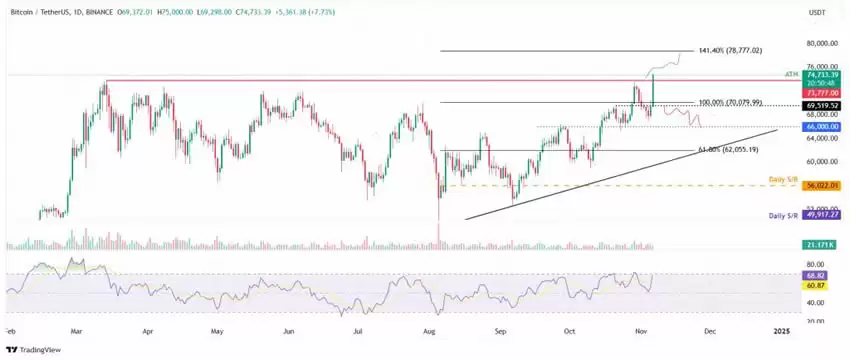 美国大选揭晓前,比特币价格创下历史新高,下一步是多少？