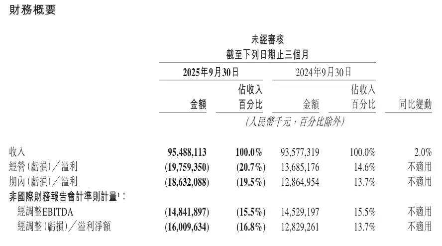 美团 2022 年以来首次亏损：第三季度营收 955 亿元同比增长 2%，外卖竞争下核心本地商业分部经营亏损 141 亿元