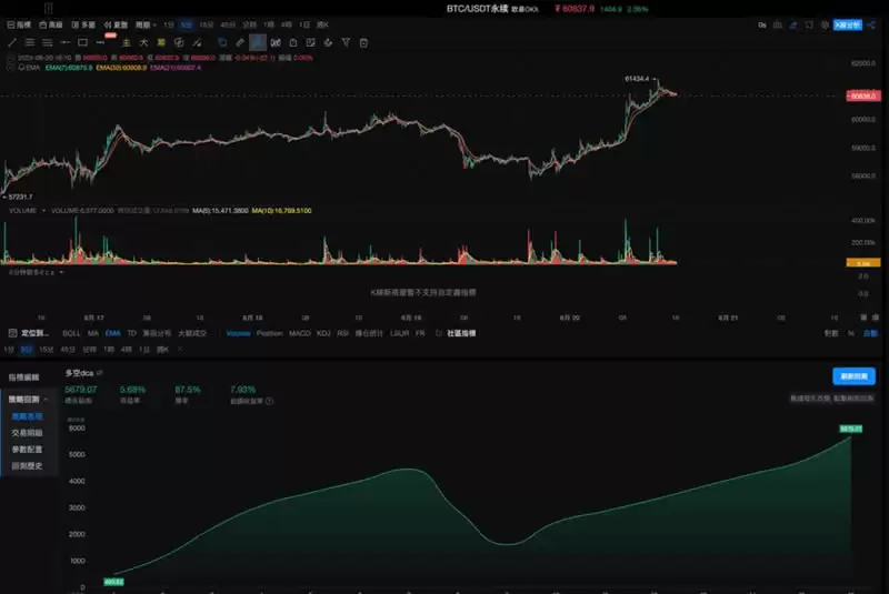 OKX与AICoin研究院:马丁格尔策略