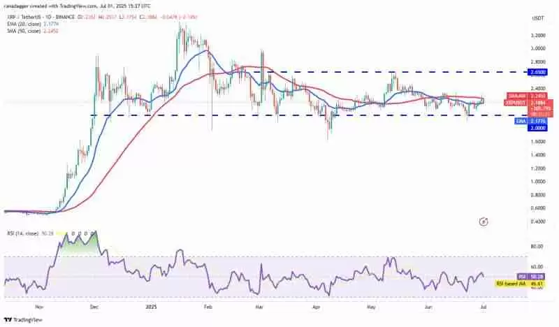 交易员预测瑞波币(XRP)在ETF投机中盘整至2.35美元