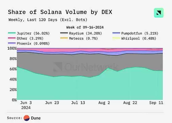 DEX未来前景如何?DEX交易量同比增长100% 周交易量达170亿美元