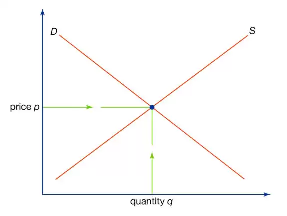 币圈入门知识:经济模型是什么?经济模型如何运作?