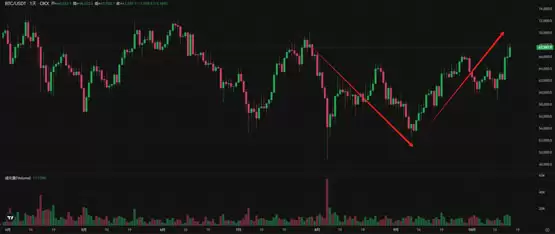 Polymarket预测特朗普领先哈里斯20%！与比特币走势呈正相关性