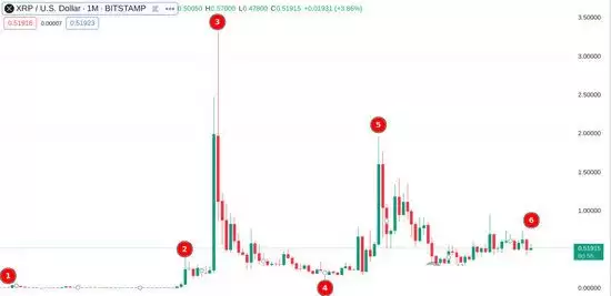 2025年XRP币是骗局吗?2030年能涨多少?还值得投资吗?
