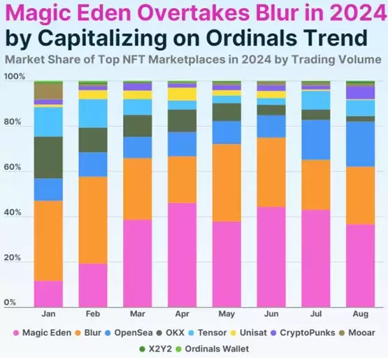 Magic Eden拆分国际、美国双平台！应对SEC潜在监管风险？