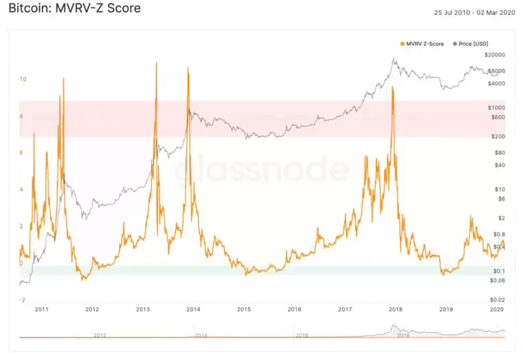 币圈名词解释:5个指标概念、指标如何衡量、计算？