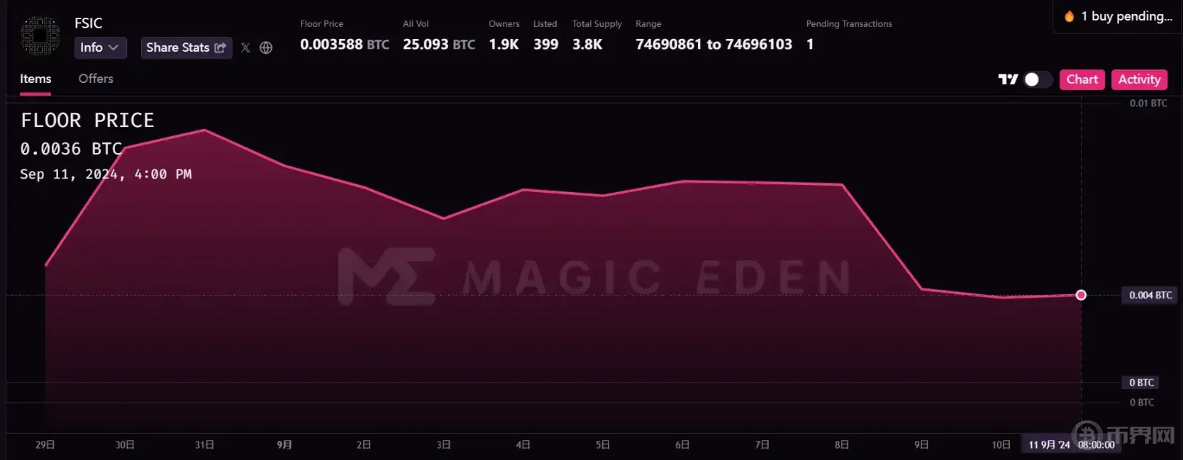 Fractal当前流通的FB有多少？有哪些值得关注的机会？FLUX如何