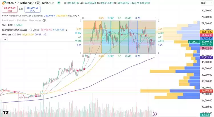 比特币BTC突破62000美元关键点位,山寨币趁势崛起？