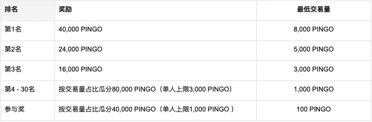 PinGo(PINGO)是什么币?PINGO币价格走势