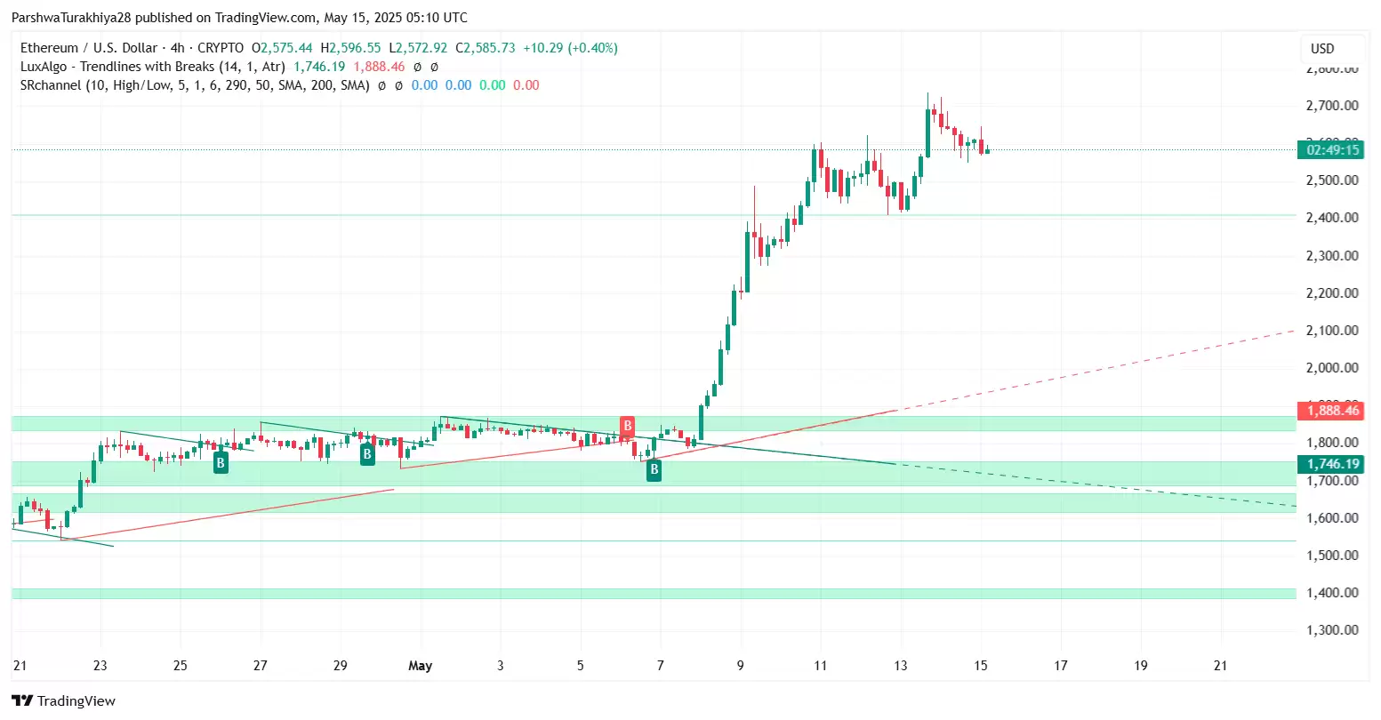 以太坊近期价格预测:ETH未来几天飙升15% 达到3214美元的水平