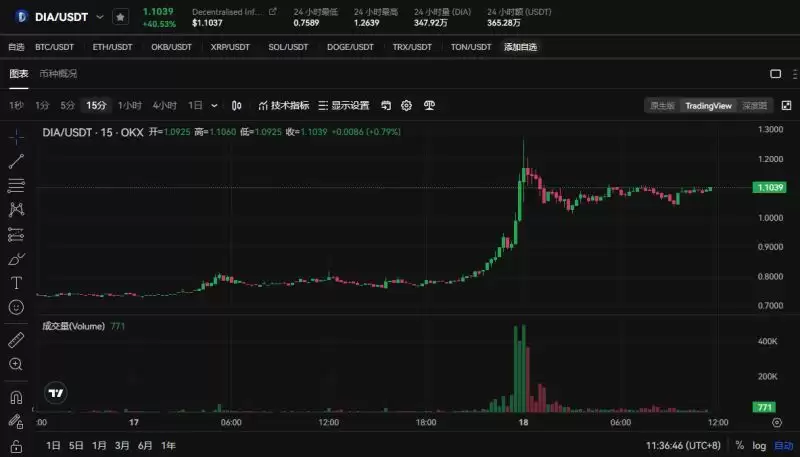 DIA币值得长期持有吗?未来前景如何?是下一个百倍币吗?