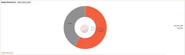 cbBTC是什么币？展望未来,谁能从cbBTC中受益？