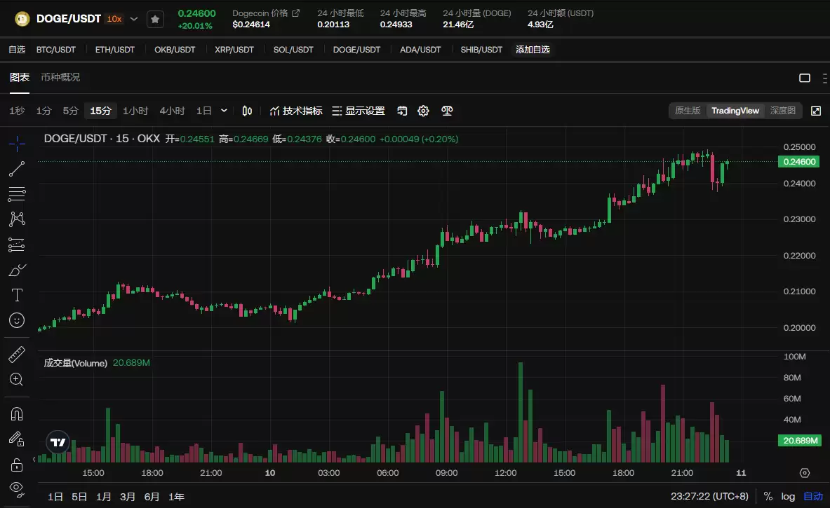 狗狗币价格创3年新高,DOGE一美元？DOGE币未来前景分析