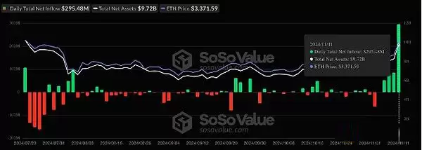 以太坊近期价格预测:ETH未来几天飙升15% 达到3214美元的水平