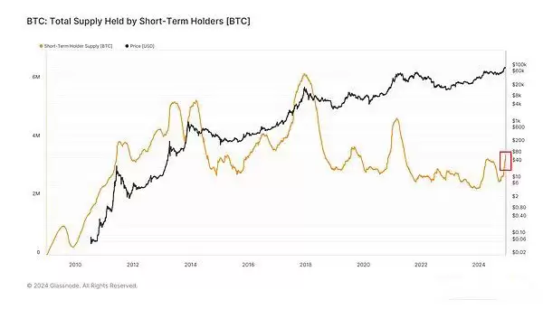 比特币10万美元过后怎么走?本轮周期走到什么位置了?